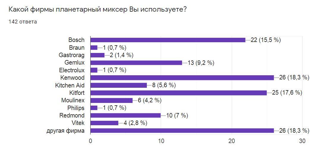 Название фирм планетарных миксеров