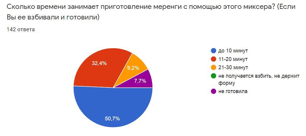 Сколько времени занимает приготовление меренги с помощью миксера